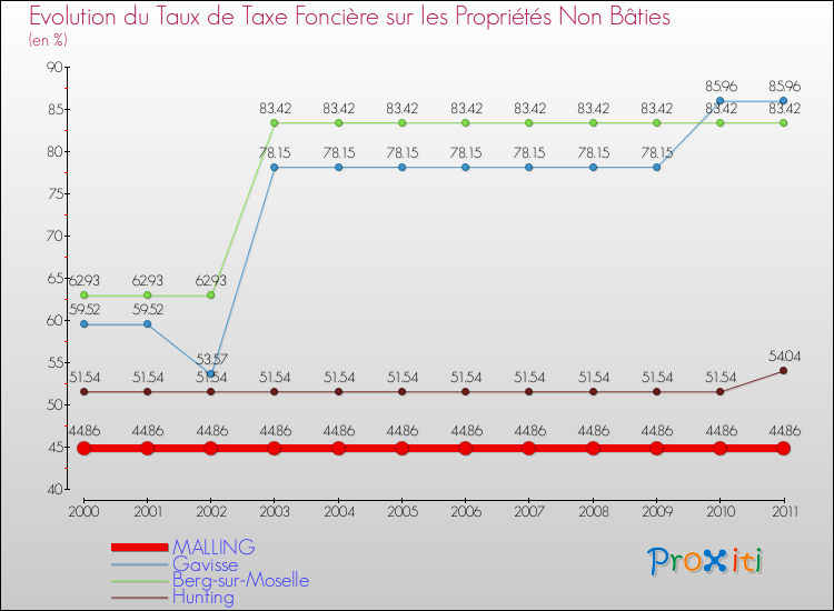 Evolution du taux de la taxe foncière sur les immeubles et terrains non batis pour MALLING et les communes proches Comparaison des taux de la taxe foncière sur les immeubles et terrains non batis pour MALLING et les communes voisines