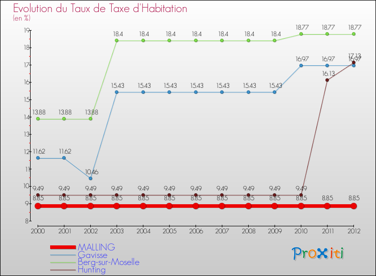 Evolution du taux de la taxe d'habitation pour MALLING et les communes proches Comparaison des taux de la taxe d'habitation pour MALLING et les communes voisines