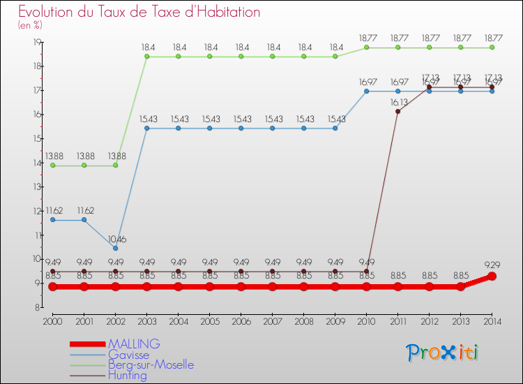 Evolution du taux de la taxe d'habitation pour MALLING et les communes proches de 2000 à 2014 Comparaison des taux de la taxe d'habitation pour MALLING et les communes voisines de 2000 à 2014