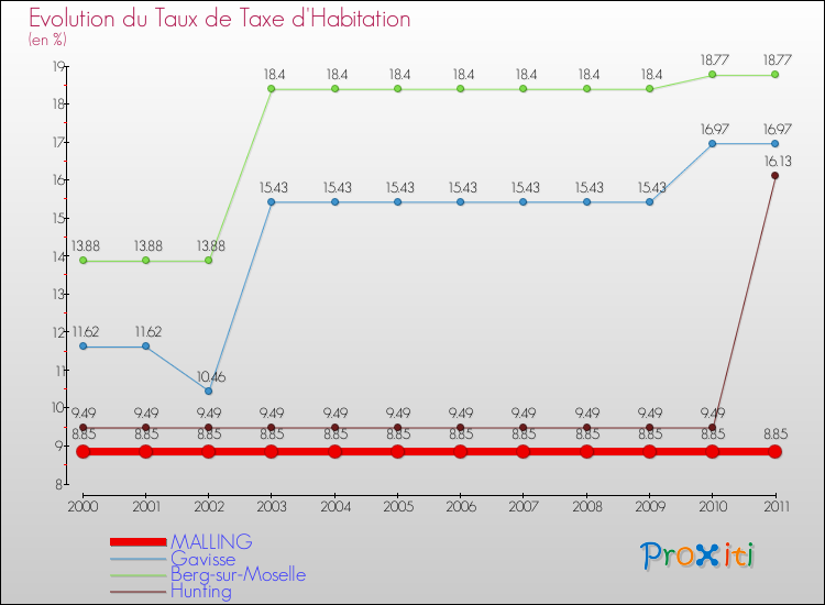Evolution du taux de la taxe d'habitation pour MALLING et les communes proches Comparaison des taux de la taxe d'habitation pour MALLING et les communes voisines