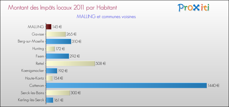 Montant des impôts locaux par Habitant pour MALLING et les communes proches Comparaison des impôts locaux par habitant pour MALLING et les communes voisines