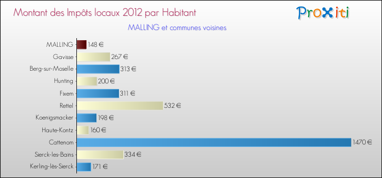 Montant des impôts locaux par Habitant pour MALLING et les communes proches Comparaison des impôts locaux par habitant pour MALLING et les communes voisines