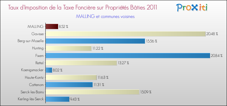 Taux d'imposition de la taxe foncière sur le bati 2011 pour MALLING et les communes proches Comparaison des taux d'imposition de la taxe foncière sur le bati 2011 pour MALLING et les communes voisines