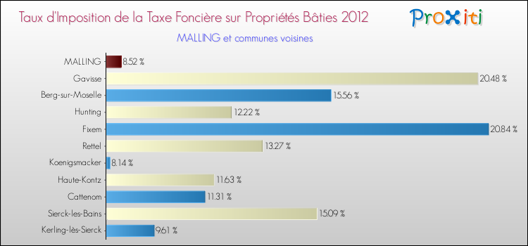 Taux d'imposition de la taxe foncière sur le bati 2012 pour MALLING et les communes proches Comparaison des taux d'imposition de la taxe foncière sur le bati 2012 pour MALLING et les communes voisines