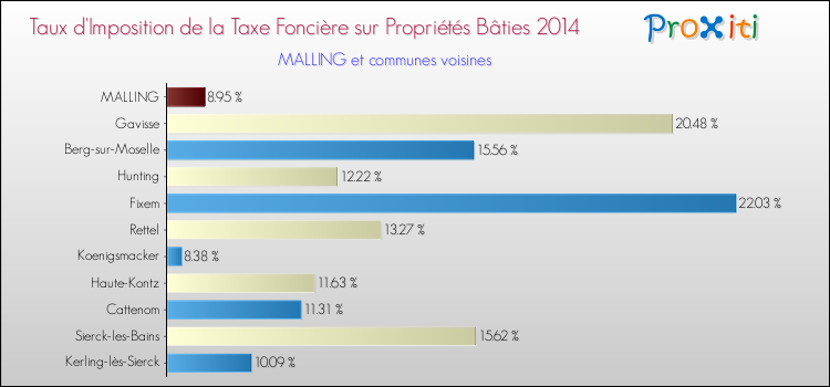 Taux d'imposition de la taxe foncière sur le bati 2014 pour MALLING et les communes proches Comparaison des taux d'imposition de la taxe foncière sur le bati 2014 pour MALLING et les communes voisines