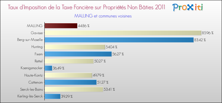Taux d'imposition de la taxe foncière sur les immeubles et terrains non batis 2011 pour MALLING et les communes proches Comparaison des taux d'imposition de la taxe foncière sur les immeubles et terrains non batis 2011 pour MALLING et les communes voisines