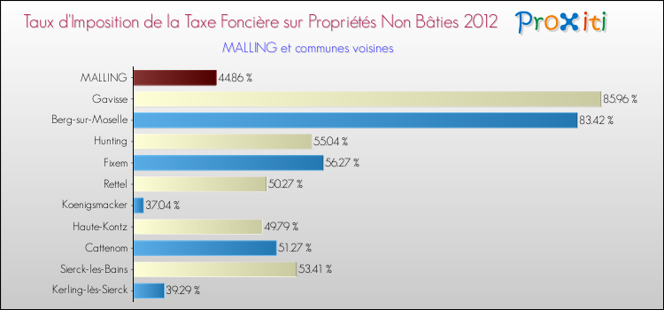 Taux d'imposition de la taxe foncière sur les immeubles et terrains non batis 2012 pour MALLING et les communes proches Comparaison des taux d'imposition de la taxe foncière sur les immeubles et terrains non batis 2012 pour MALLING et les communes voisines