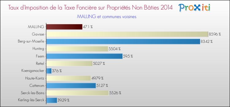 Taux d'imposition de la taxe foncière sur les immeubles et terrains non batis 2014 pour MALLING et les communes proches Comparaison des taux d'imposition de la taxe foncière sur les immeubles et terrains non batis 2014 pour MALLING et les communes voisines