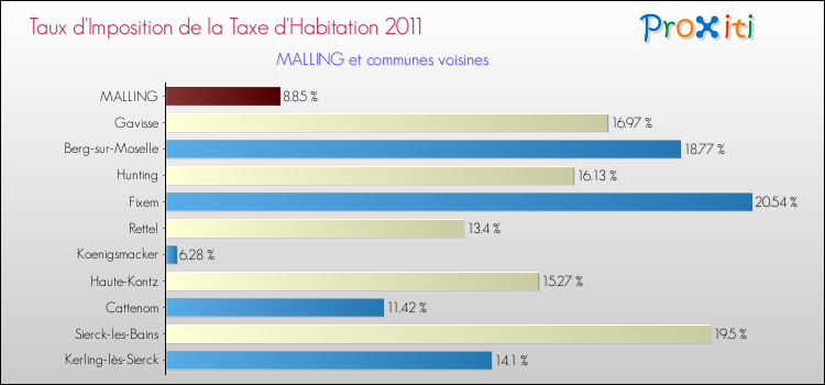 Taux d'imposition de la taxe d'habitation 2011 pour MALLING et les communes proches Comparaison des taux d'imposition de la taxe d'habitation 2011 pour MALLING et les communes voisines