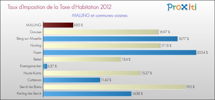 Taux d'imposition de la taxe d'habitation 2012 pour MALLING et les communes proches Comparaison des taux d'imposition de la taxe d'habitation 2012 pour MALLING et les communes voisines