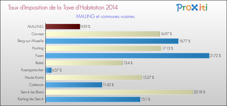 Taux d'imposition de la taxe d'habitation 2014 pour MALLING et les communes proches Comparaison des taux d'imposition de la taxe d'habitation 2014 pour MALLING et les communes voisines