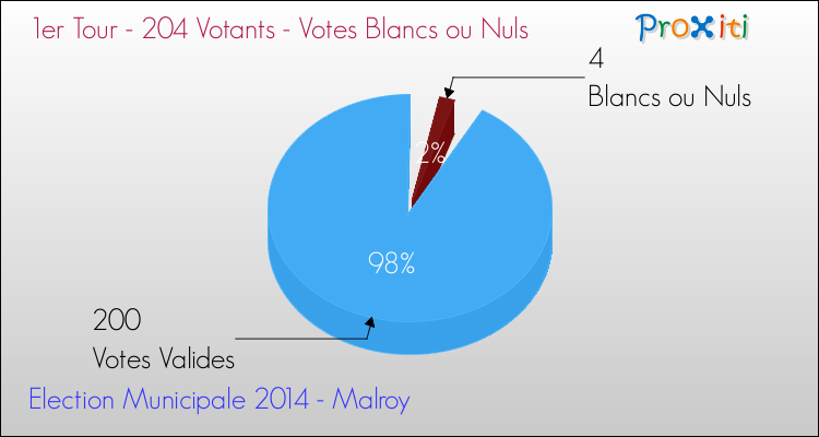 Elections Municipales 2014 - Votes blancs ou nuls au 1er Tour pour la commune de Malroy