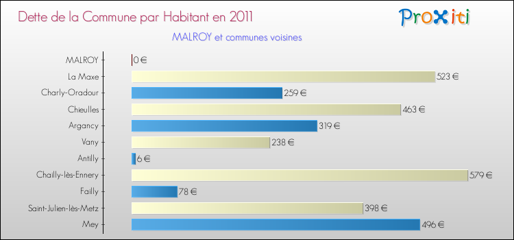 Dette par habitant de la commune en 2011 pour MALROY et les communes proches Comparaison de la dette par habitant de la commune en 2011 pour MALROY et les communes voisines