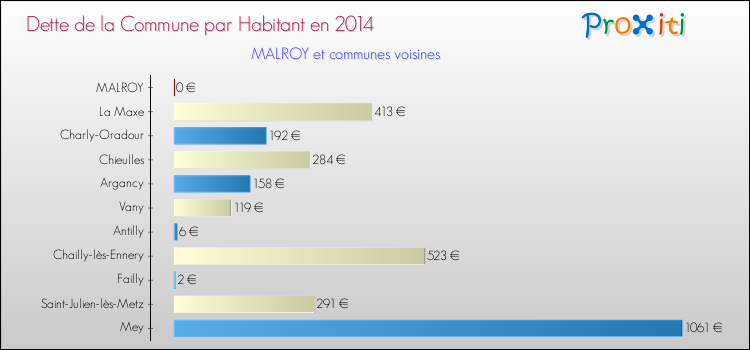 Comparaison de la dette par habitant de la commune en 2014 pour MALROY et les communes voisines