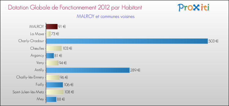 Montant des dotations globales de fonctionnement DGF par Habitant pour MALROY et les communes proches Comparaison des des dotations globales de fonctionnement DGF par habitant pour MALROY et les communes voisines