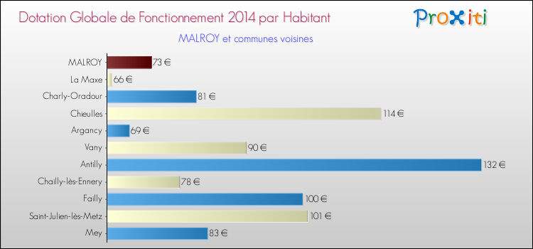 Comparaison des des dotations globales de fonctionnement DGF par habitant pour MALROY et les communes voisines en 2014.
