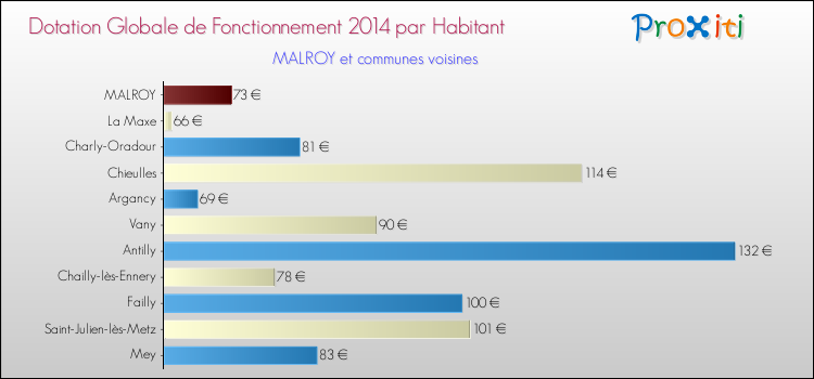 Montant des dotations globales de fonctionnement DGF par Habitant pour MALROY et les communes proches en 2014. Comparaison des des dotations globales de fonctionnement DGF par habitant pour MALROY et les communes voisines en 2014.