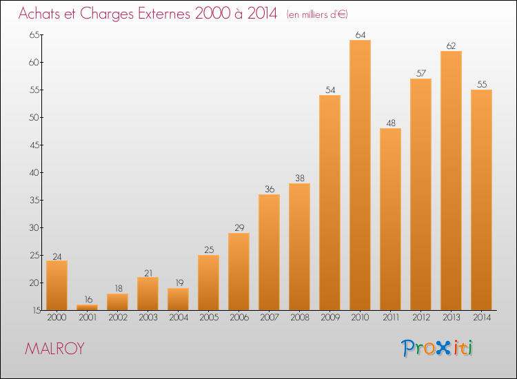 Evolution des Achats et Charges externes pour MALROY de 2000 à 2014