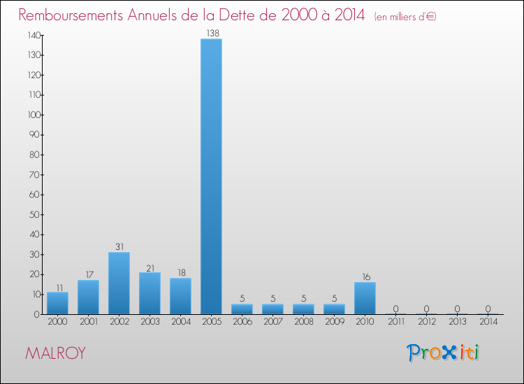 Evolution de l'annuité de la dette pour la commune de MALROY de 2000 à 2014 Annuités de la dette pour MALROY de 2000 à 2014