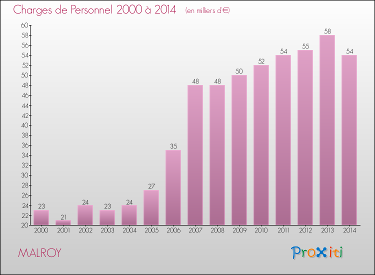 Evolution des dépenses de personnel pour MALROY de 2000 à 2014