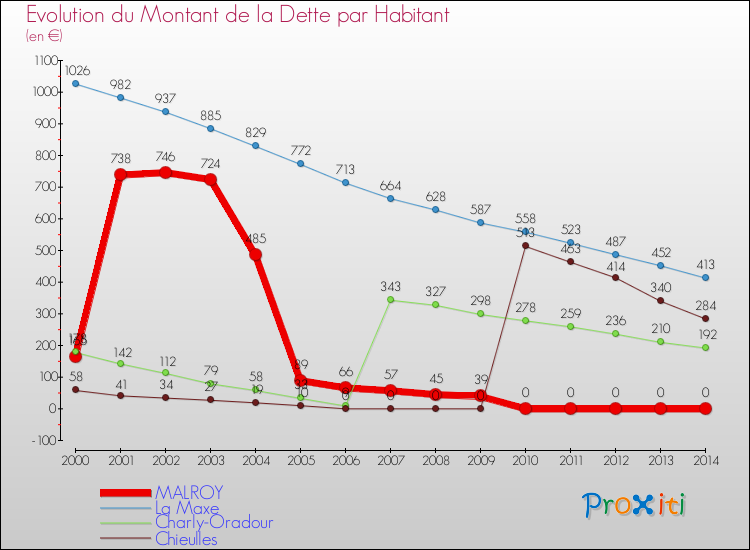 Evolution de la dette par habitant pour la commune de MALROY et les communes proches de 2000 à 2014 Comparaison de la dette par habitant pour MALROY et les communes voisines de 2000 à 2014