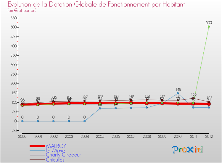 Evolution et montant de la dotation globale de fonctionnement par Habitant pour MALROY et les communes proches Comparaison des dotations globales de fonctionnement par habitant pour MALROY et les communes voisines