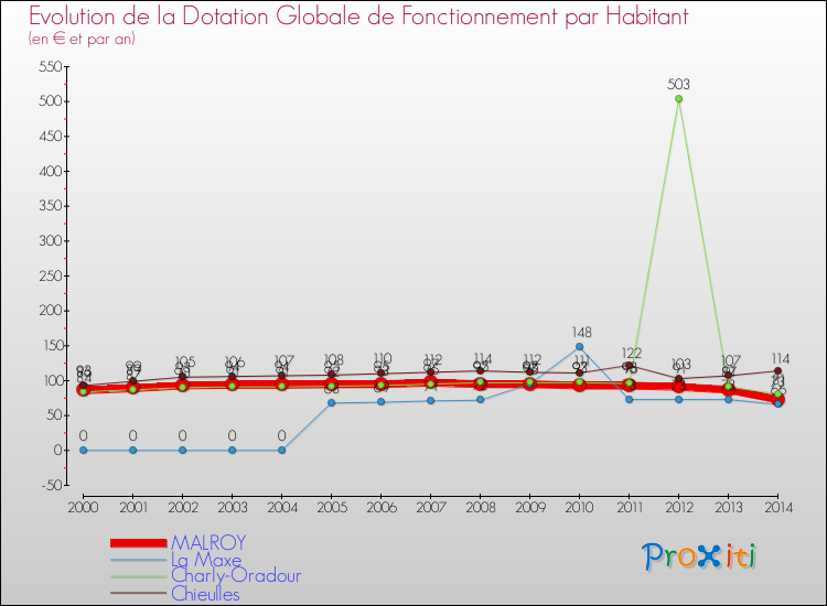 Evolution et montant de la dotation globale de fonctionnement par Habitant pour MALROY et les communes proches de 2000 à 2014. Comparaison des dotations globales de fonctionnement par habitant pour MALROY et les communes voisines de 2000 à 2014.