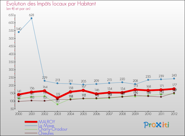 Evolution et montant des impôts locaux par Habitant pour MALROY et les communes proches Comparaison des impôts locaux par habitant pour MALROY et les communes voisines