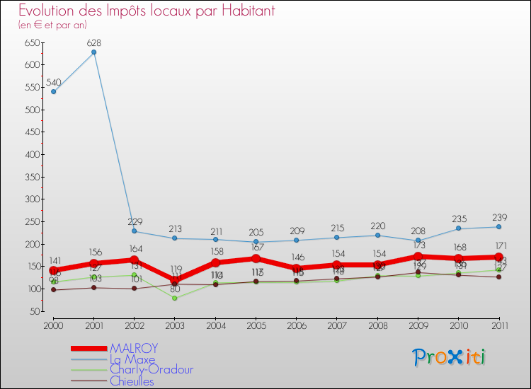 Evolution et montant des impôts locaux par Habitant pour MALROY et les communes proches Comparaison des impôts locaux par habitant pour MALROY et les communes voisines