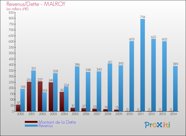 Comparaison de la dette et des revenus pour MALROY de 2000 à 2014