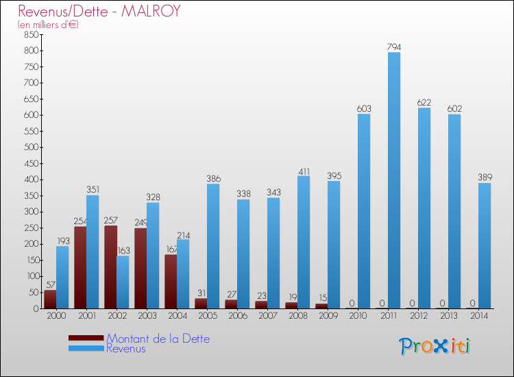 Evolution comparée de la dette et des revenus pour la commune de MALROY de 2000 à 2014 Comparaison de la dette et des revenus pour MALROY de 2000 à 2014