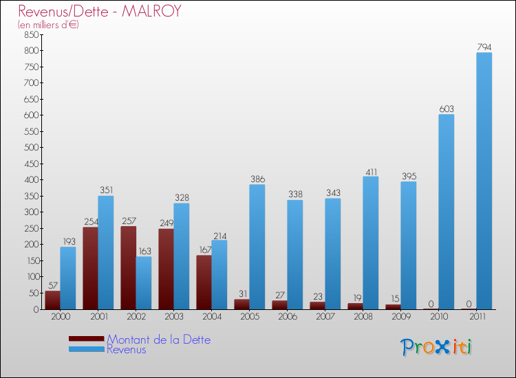 Evolution comparée de la dette et des revenus pour la commune de MALROY de 2000 à 2011 Comparaison de la dette et des revenus pour MALROY de 2000 à 2011