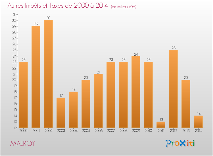 Evolution du montant des autres Impôts et Taxes pour MALROY de 2000 à 2014
