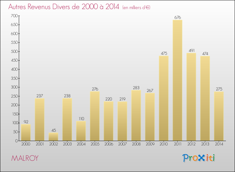 Evolution du montant des autres Revenus Divers pour MALROY de 2000 à 2014