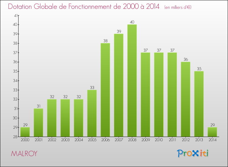 Evolution du montant de la Dotation Globale de Fonctionnement pour la commune de MALROY de 2000 à 2014 Evolution du montant de la Dotation Globale de Fonctionnement pour MALROY de 2000 à 2014