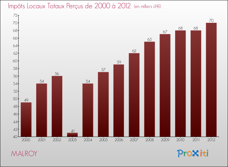 Evolution des Impôts Locaux pour MALROY de 2000 à 2012