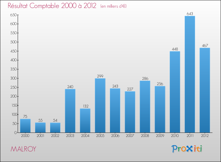 Evolution du résultat comptable pour la commune de MALROY de 2000 à 2012 Evolution du résultat comptable pour MALROY de 2000 à 2012