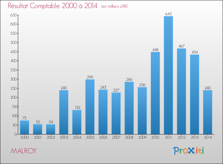 Evolution du résultat comptable pour MALROY de 2000 à 2014