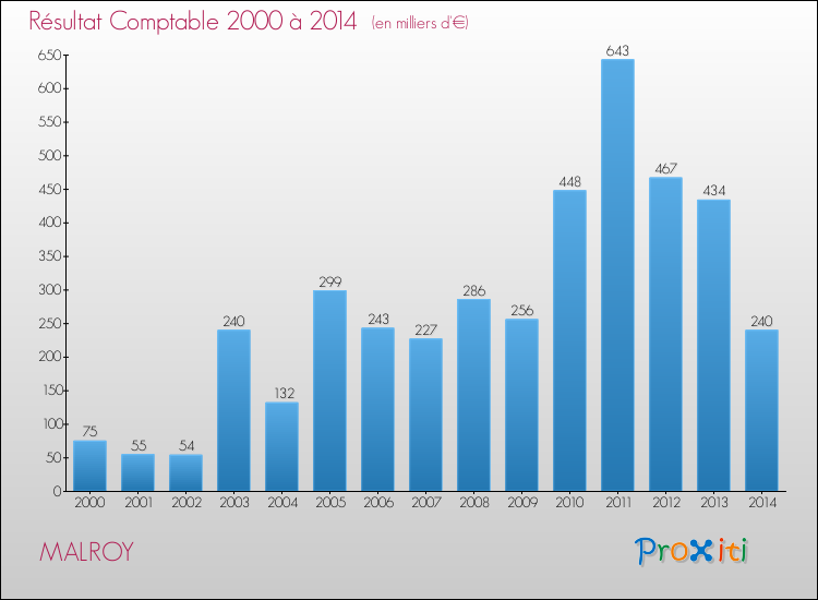 Evolution du résultat comptable pour la commune de MALROY de 2000 à 2014 Evolution du résultat comptable pour MALROY de 2000 à 2014