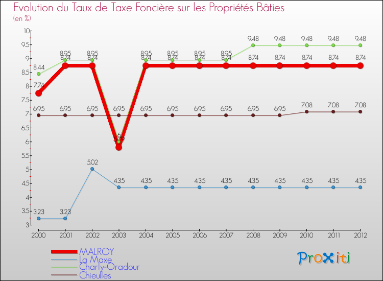 Evolution du taux de la taxe foncière sur le bati pour MALROY et les communes proches de 2000 à 2012 Comparaison des taux de taxe foncière sur le bati pour MALROY et les communes voisines de 2000 à 2012