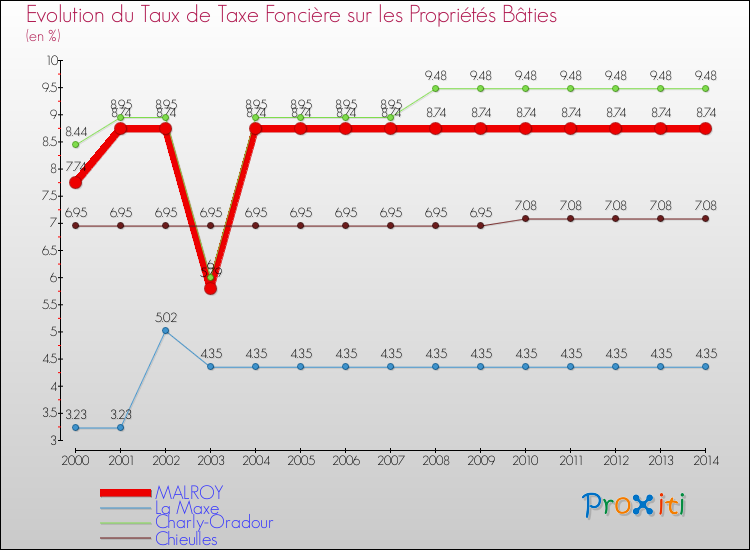 Evolution du taux de la taxe foncière sur le bati pour MALROY et les communes proches de 2000 à 2014 Comparaison des taux de taxe foncière sur le bati pour MALROY et les communes voisines de 2000 à 2014