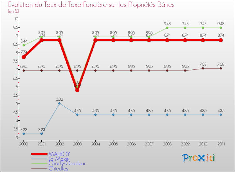 Evolution du taux de la taxe foncière sur le bati pour MALROY et les communes proches Comparaison des taux de taxe foncière sur le bati pour MALROY et les communes voisines