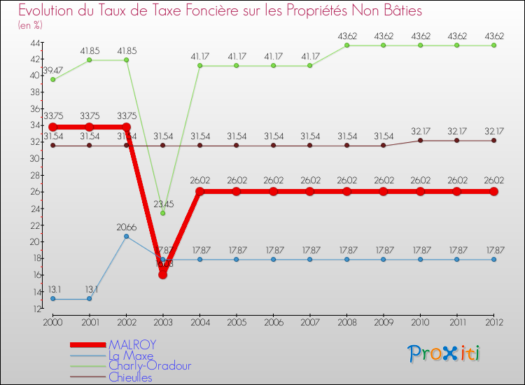 Evolution du taux de la taxe foncière sur les immeubles et terrains non batis pour MALROY et les communes proches de 2000 à 2012 Comparaison des taux de la taxe foncière sur les immeubles et terrains non batis pour MALROY et les communes voisines de 2000 à 2012