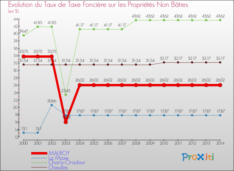 Evolution du taux de la taxe foncière sur les immeubles et terrains non batis pour MALROY et les communes proches de 2000 à 2014 Comparaison des taux de la taxe foncière sur les immeubles et terrains non batis pour MALROY et les communes voisines de 2000 à 2014
