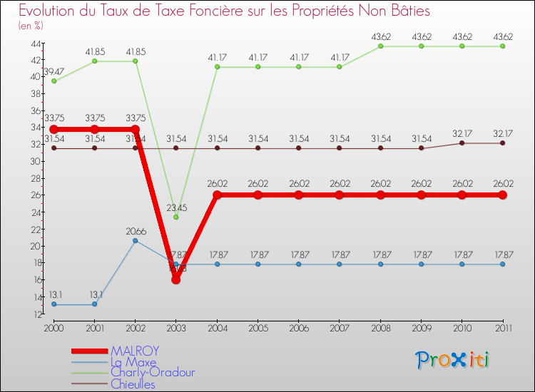 Evolution du taux de la taxe foncière sur les immeubles et terrains non batis pour MALROY et les communes proches Comparaison des taux de la taxe foncière sur les immeubles et terrains non batis pour MALROY et les communes voisines