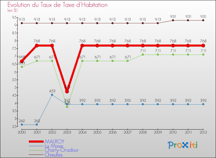 Evolution du taux de la taxe d'habitation pour MALROY et les communes proches Comparaison des taux de la taxe d'habitation pour MALROY et les communes voisines