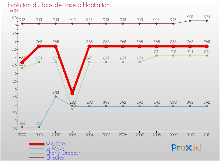 Evolution du taux de la taxe d'habitation pour MALROY et les communes proches Comparaison des taux de la taxe d'habitation pour MALROY et les communes voisines