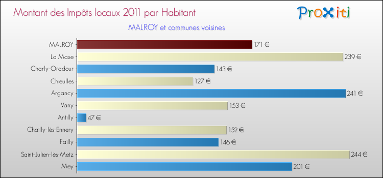 Montant des impôts locaux par Habitant pour MALROY et les communes proches Comparaison des impôts locaux par habitant pour MALROY et les communes voisines