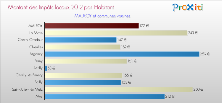 Montant des impôts locaux par Habitant pour MALROY et les communes proches Comparaison des impôts locaux par habitant pour MALROY et les communes voisines