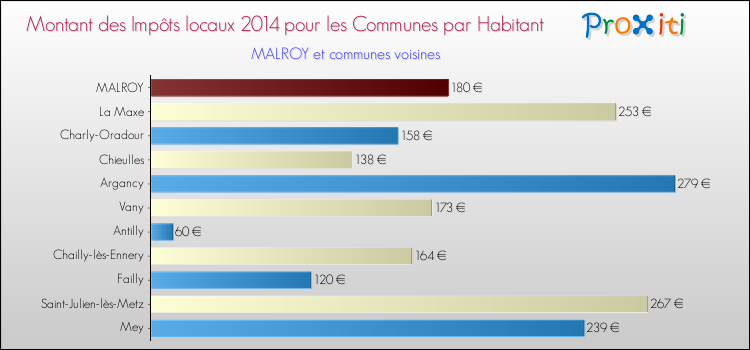 Comparaison des impôts locaux par habitant pour MALROY et les communes voisines en 2014